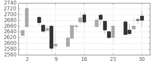 三井不の日足チャート(2017年6月)