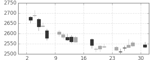 三井不の日足チャート(2017年7月)