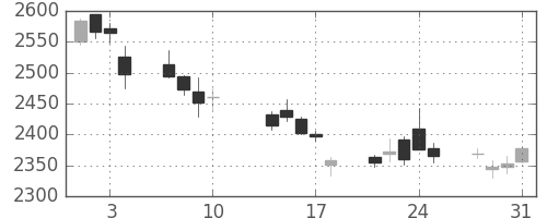 三井不の日足チャート(2017年8月)