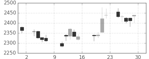 三井不の日足チャート(2017年9月)