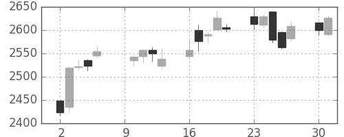 三井不の日足チャート(2017年10月)