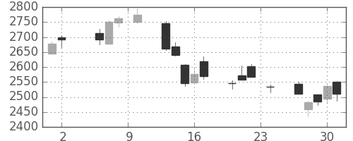 三井不の日足チャート(2017年11月)
