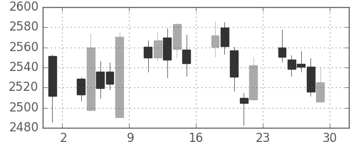 三井不の日足チャート(2017年12月)