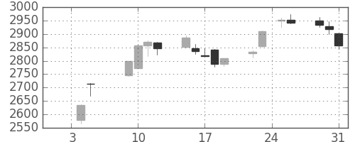 三井不の日足チャート(2018年1月)