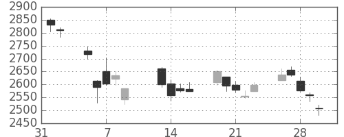 三井不の日足チャート(2018年2月)