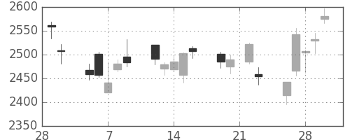 三井不の日足チャート(2018年3月)