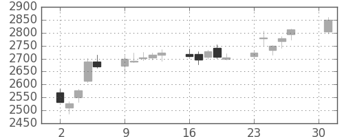 三井不の日足チャート(2018年4月)