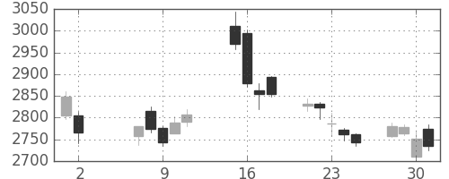 三井不の日足チャート(2018年5月)