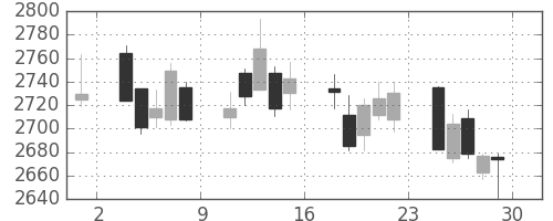 三井不の日足チャート(2018年6月)