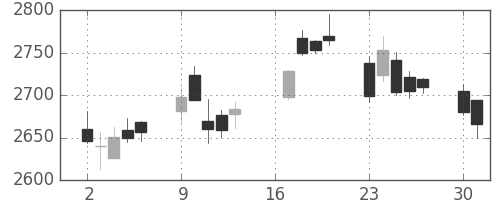 三井不の日足チャート(2018年7月)