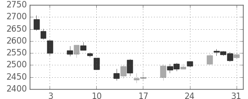 三井不の日足チャート(2018年8月)