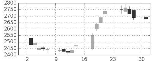 三井不の日足チャート(2018年9月)