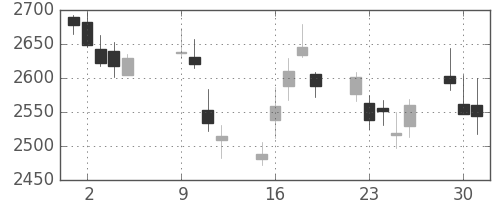 三井不の日足チャート(2018年10月)