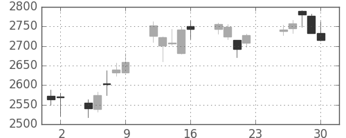 三井不の日足チャート(2018年11月)