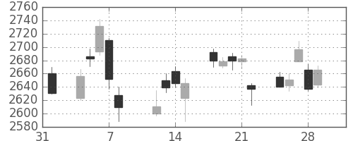三井不の日足チャート(2019年2月)