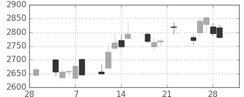 三井不の日足チャート(2019年3月)