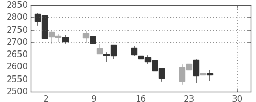 三井不の日足チャート(2019年4月)