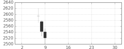 三井不の日足チャート(2019年5月)