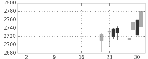 三井不の日足チャート(2019年10月)