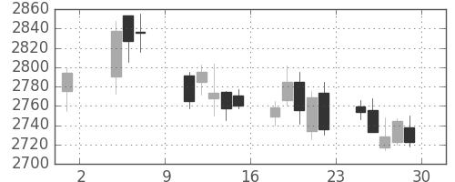三井不の日足チャート(2019年11月)