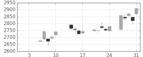 三井不の日足チャート(2020年1月)