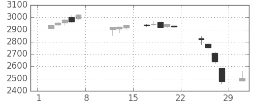三井不の日足チャート(2020年2月)