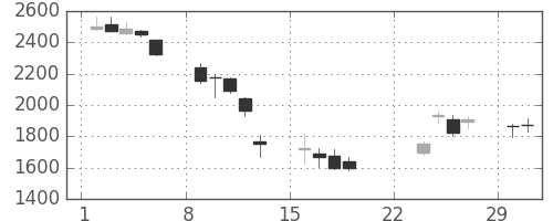 三井不の日足チャート(2020年3月)
