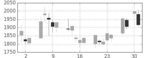 三井不の日足チャート(2020年4月)