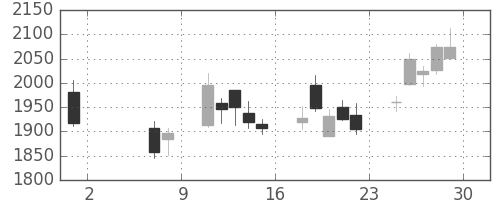 三井不の日足チャート(2020年5月)
