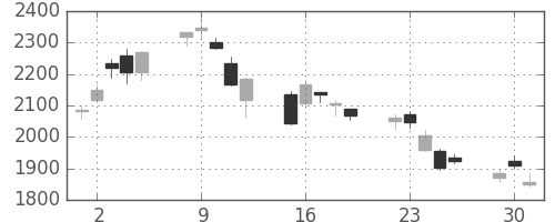 三井不の日足チャート(2020年6月)