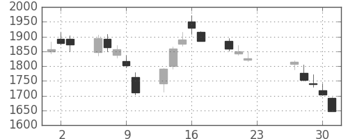 三井不の日足チャート(2020年7月)