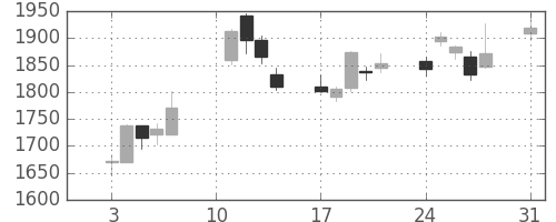 三井不の日足チャート(2020年8月)