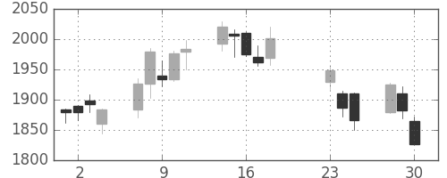 三井不の日足チャート(2020年9月)