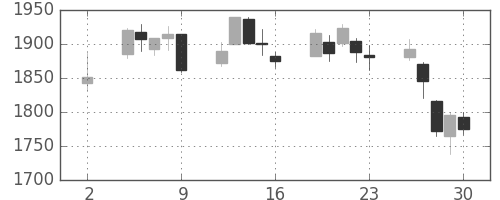 三井不の日足チャート(2020年10月)