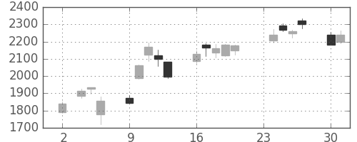 三井不の日足チャート(2020年11月)
