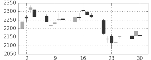 三井不の日足チャート(2020年12月)