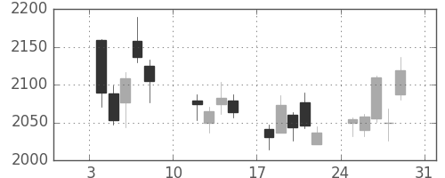 三井不の日足チャート(2021年1月)
