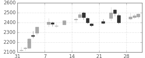 三井不の日足チャート(2021年2月)