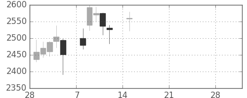 三井不の日足チャート(2021年3月)