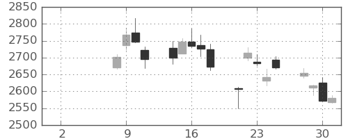 三井不の日足チャート(2021年6月)
