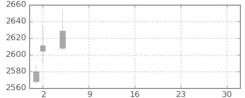 三井不の日足チャート(2021年7月)