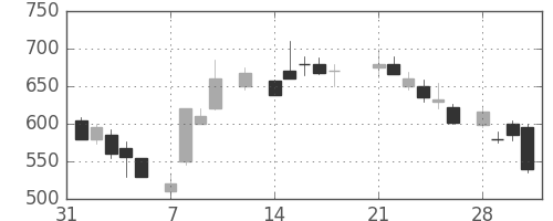 三井金の日足チャート(1983年2月)