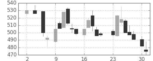 三井金の日足チャート(1983年5月)