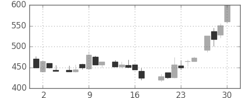 三井金の日足チャート(1983年6月)