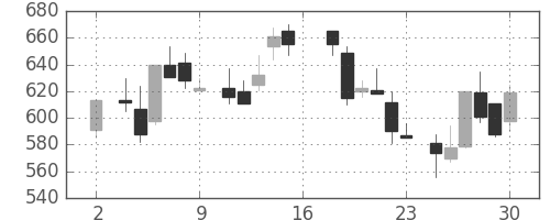 三井金の日足チャート(1983年7月)