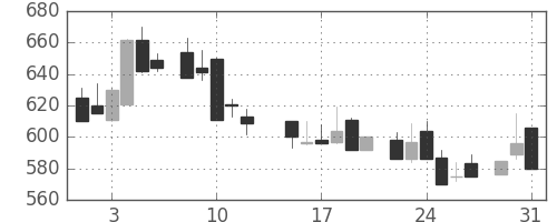 三井金の日足チャート(1983年8月)
