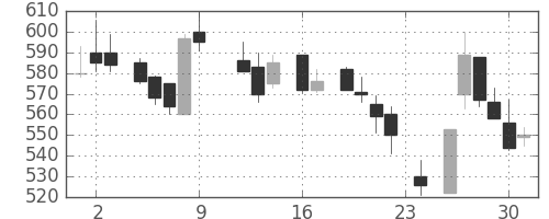 三井金の日足チャート(1983年9月)