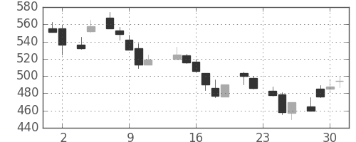 三井金の日足チャート(1983年11月)