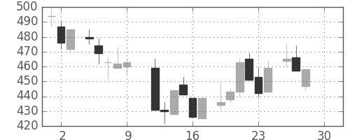 三井金の日足チャート(1983年12月)