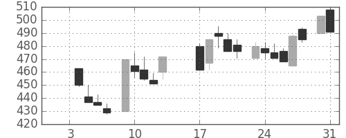 三井金の日足チャート(1984年1月)
